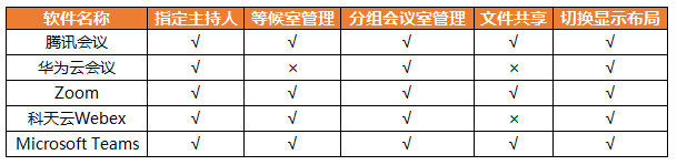 在线会议软件哪家强？五款热门云视频会议软件横评