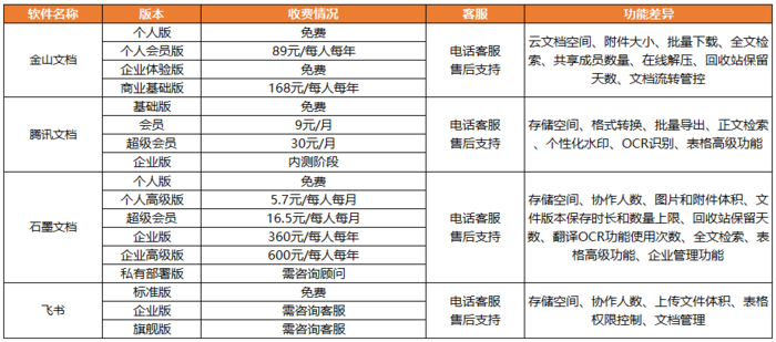 告别低效率的传统办公工具，4款主流在线协作文档对比