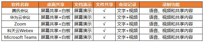 在线会议软件哪家强？五款热门云视频会议软件横评