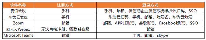 在线会议软件哪家强？五款热门云视频会议软件横评