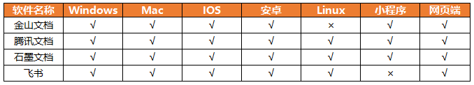 告别低效率的传统办公工具，4款主流在线协作文档对比