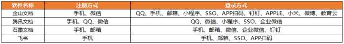 告别低效率的传统办公工具，4款主流在线协作文档对比