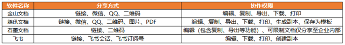 告别低效率的传统办公工具，4款主流在线协作文档对比