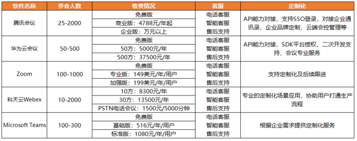 在线会议软件哪家强？五款热门云视频会议软件横评