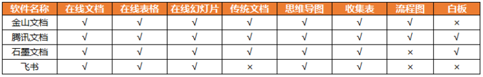 告别低效率的传统办公工具，4款主流在线协作文档对比