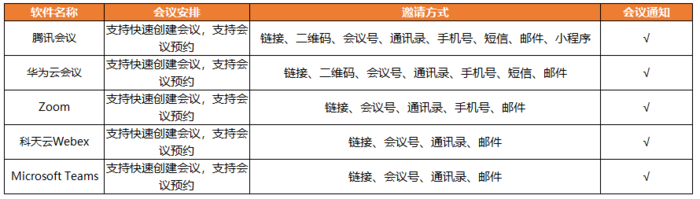 在线会议软件哪家强？五款热门云视频会议软件横评