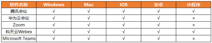 在线会议软件哪家强？五款热门云视频会议软件横评