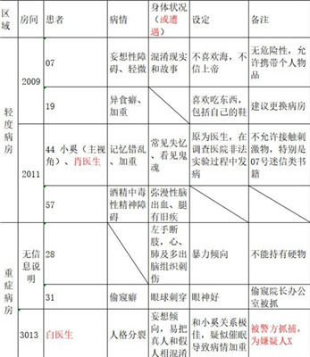 十三号病院结局攻略 剧情结局一览