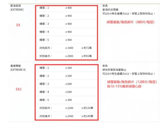 公主连结炸脖龙通关方法一览 炸脖龙怎么打