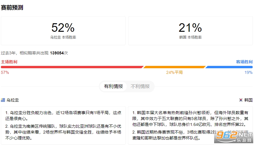 2022世界杯乌拉圭vs韩国谁能赢 乌拉圭vs韩国比分预测