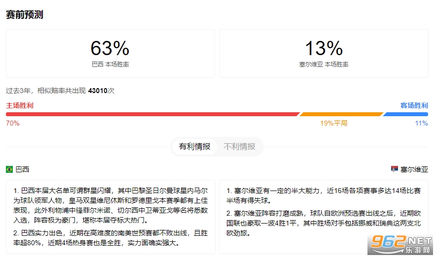 2022世界杯巴西vs塞尔维亚谁能赢 巴西vs塞尔维亚比分预测