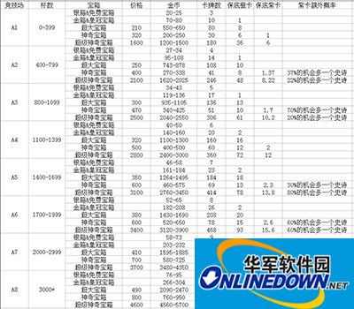 部落冲突：皇室战争宝箱数据一览