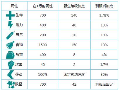 方舟生存进化怎么驯服袋狮