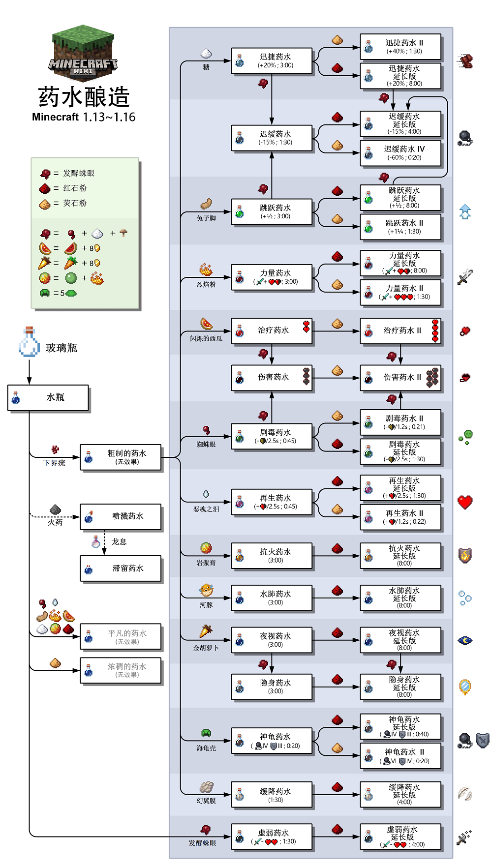 我的世界药水合成表图