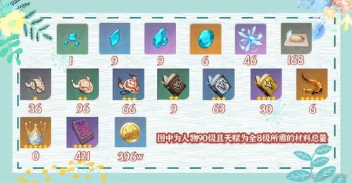 原神优菈突破材料清单图