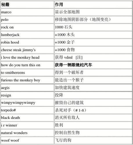 帝国时代2所有秘籍