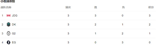 最新英雄联盟s12全球总决赛小组赛积分榜一览