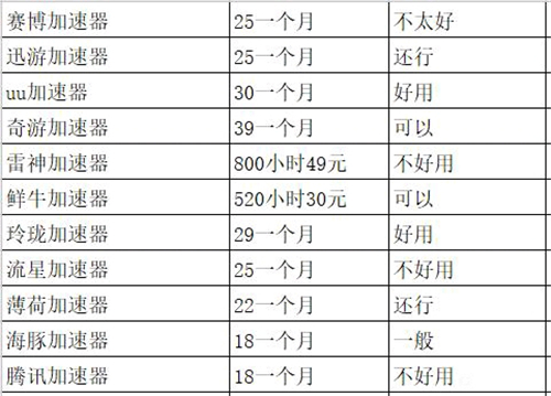 剑灵2加速器选择推荐