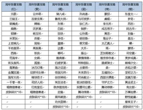 王者荣耀六周年惊喜宝箱选哪个