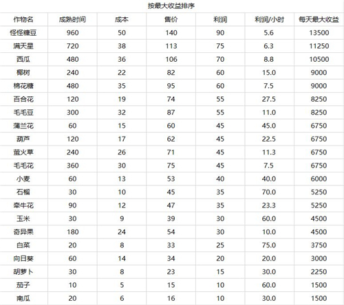 摩尔庄园手游怎么赚钱快