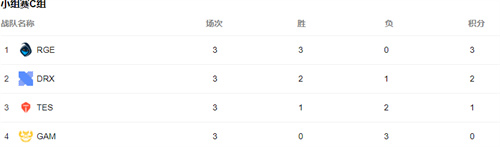 最新英雄联盟s12全球总决赛小组赛积分榜一览