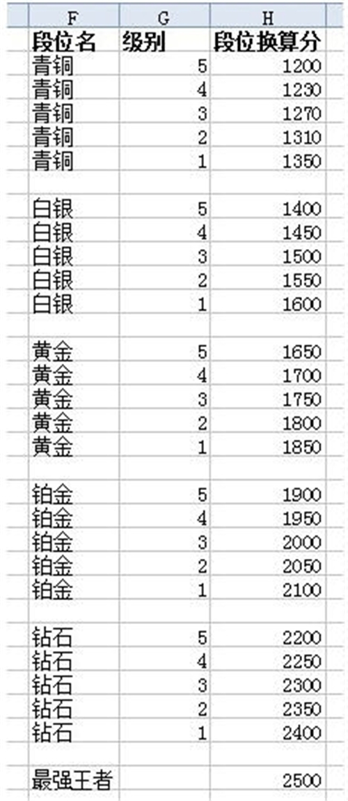 英雄联盟2023隐藏分对应段位