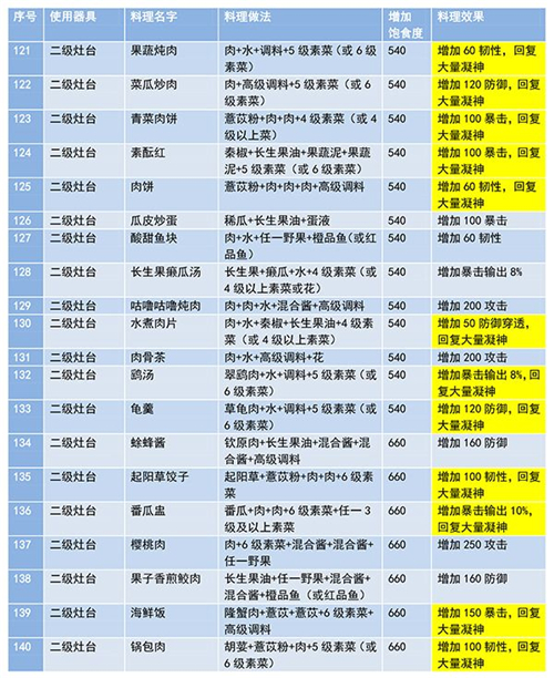 妄想山海食谱配方大全最新