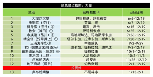 女神异闻录5皇家版双子coop攻略