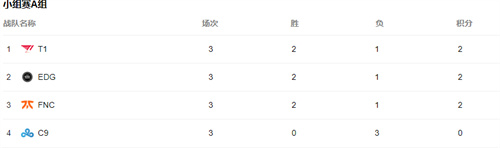 最新英雄联盟s12全球总决赛小组赛积分榜一览