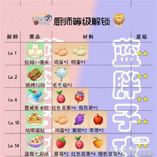 摩尔庄园手游菜谱攻略