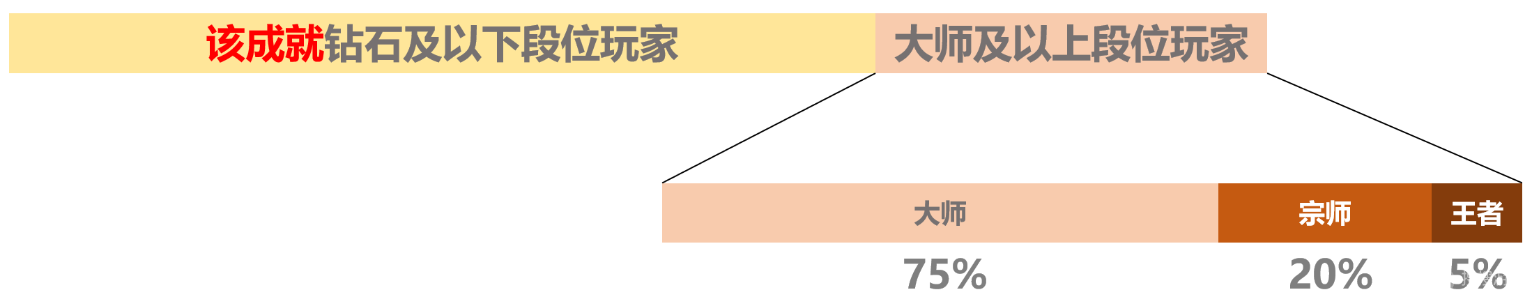 LOL宗师成就变大师成就原因介绍