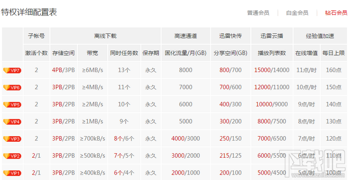 迅雷普通会员/白金会员/钻石会员区别