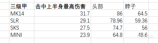 绝地求生狙击枪MK14评测