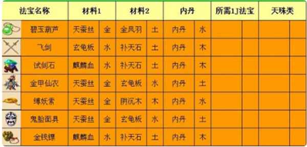 梦幻西游三级法宝合成表大全