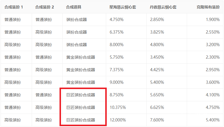 dnf巨匠装扮合成器几率介绍