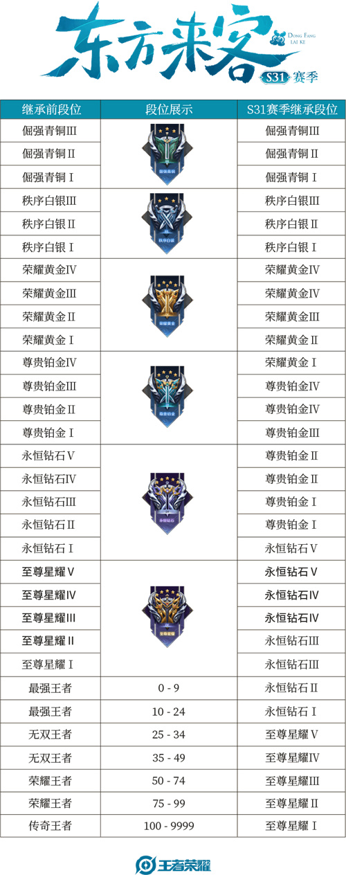 王者荣耀s32赛季段位继承表