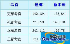 梦幻西游科举大赛考官坐标在哪