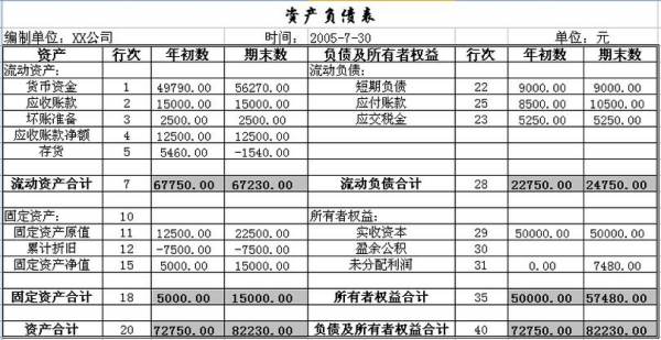 资产负债表怎么编制？资产负债表编制教程