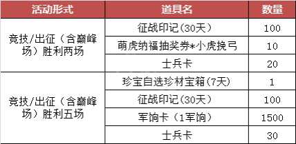 梦三国2新年福利有什么？梦三国2新年福利介绍截图