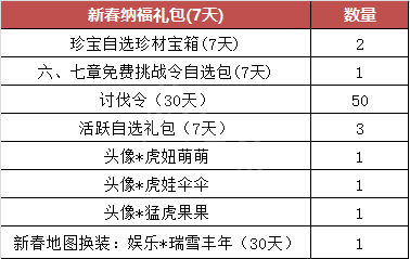 梦三国2新年福利有什么？梦三国2新年福利介绍截图