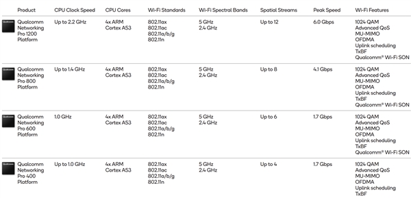 高通推出旗下第二代Wi-Fi 6四大平台：高性能截图