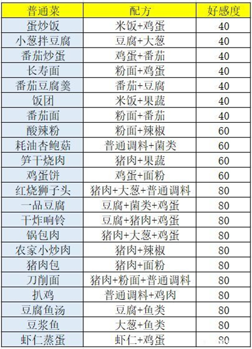 盛世芳华菜谱攻略大全