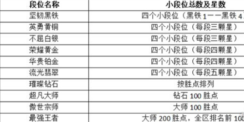 2023英雄联盟手游段位级别排列一览