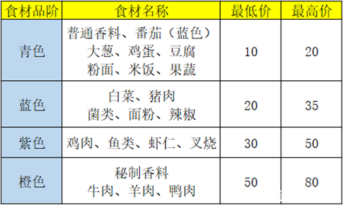 盛世芳华菜谱攻略大全