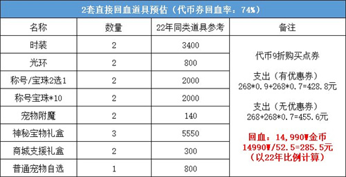 2023dnf五一套怎么买划算