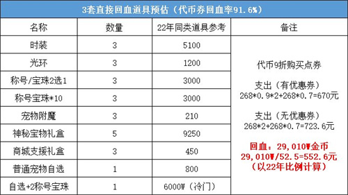 2023dnf五一套怎么买划算