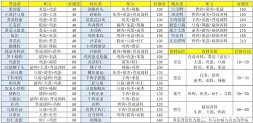 盛世芳华菜谱攻略大全