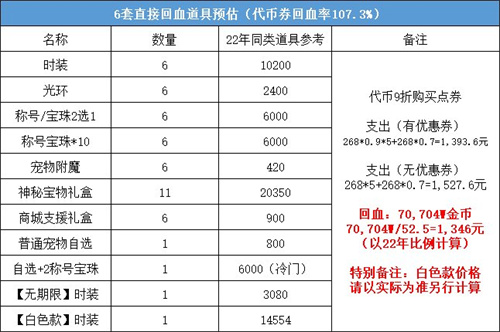 2023dnf五一套怎么买划算