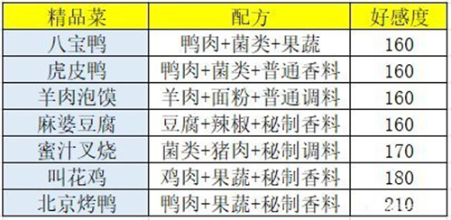 盛世芳华菜谱攻略大全