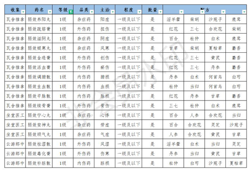 江湖悠悠炼药配方大全